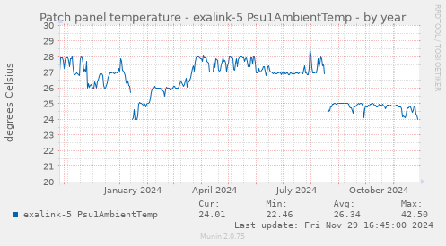 Patch panel temperature - exalink-5 Psu1AmbientTemp