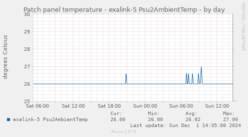 Patch panel temperature - exalink-5 Psu2AmbientTemp