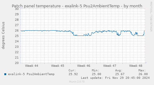 Patch panel temperature - exalink-5 Psu2AmbientTemp