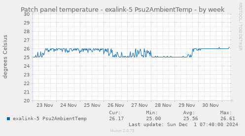 Patch panel temperature - exalink-5 Psu2AmbientTemp