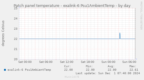 Patch panel temperature - exalink-6 Psu1AmbientTemp