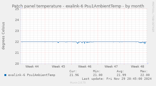 Patch panel temperature - exalink-6 Psu1AmbientTemp