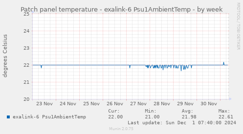 Patch panel temperature - exalink-6 Psu1AmbientTemp