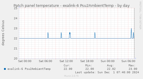 Patch panel temperature - exalink-6 Psu2AmbientTemp