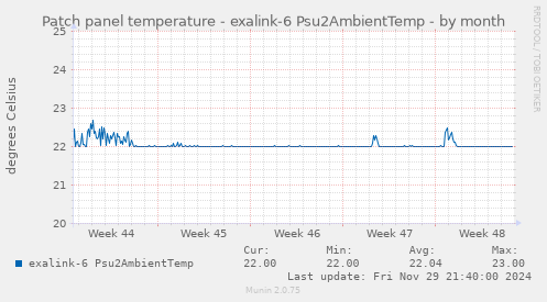 Patch panel temperature - exalink-6 Psu2AmbientTemp