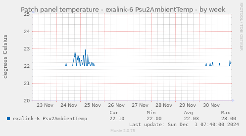 Patch panel temperature - exalink-6 Psu2AmbientTemp