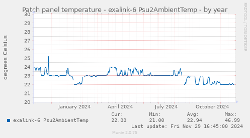 Patch panel temperature - exalink-6 Psu2AmbientTemp