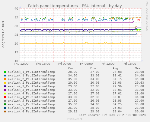 Patch panel temperatures - PSU internal