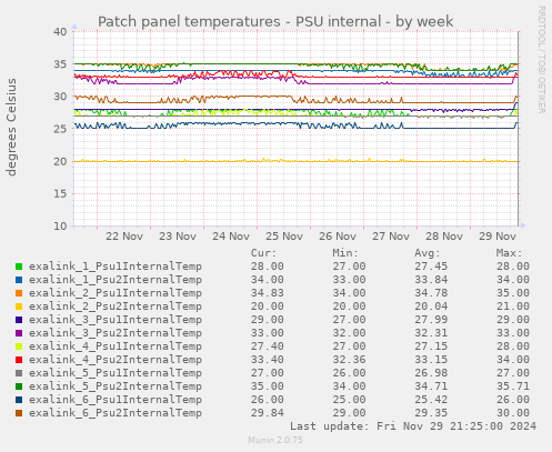 Patch panel temperatures - PSU internal