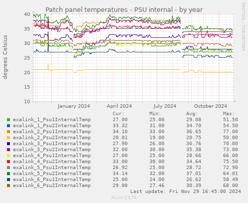 Patch panel temperatures - PSU internal