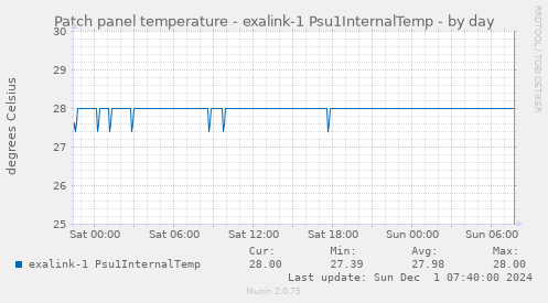 Patch panel temperature - exalink-1 Psu1InternalTemp