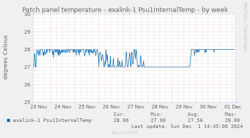 Patch panel temperature - exalink-1 Psu1InternalTemp