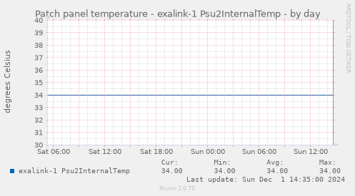 Patch panel temperature - exalink-1 Psu2InternalTemp