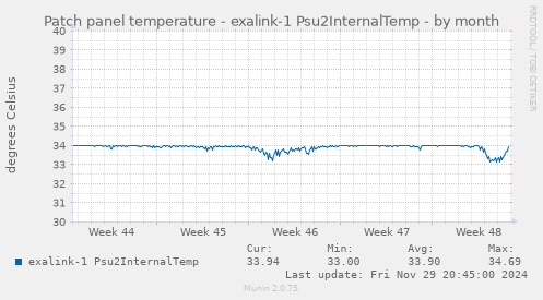 Patch panel temperature - exalink-1 Psu2InternalTemp