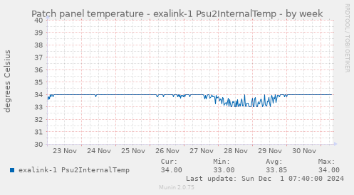 Patch panel temperature - exalink-1 Psu2InternalTemp