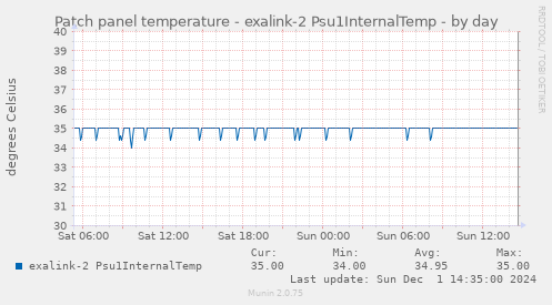 Patch panel temperature - exalink-2 Psu1InternalTemp