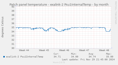 Patch panel temperature - exalink-2 Psu1InternalTemp