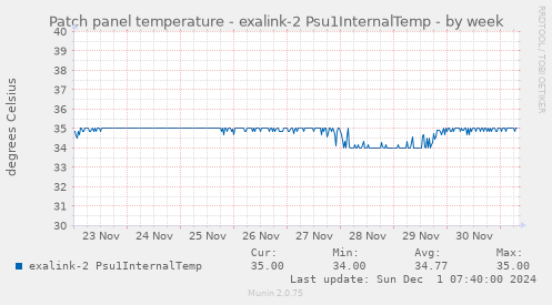 Patch panel temperature - exalink-2 Psu1InternalTemp