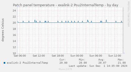 Patch panel temperature - exalink-2 Psu2InternalTemp