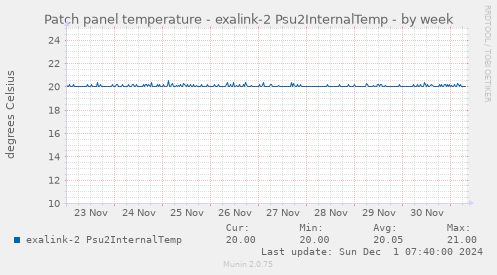 Patch panel temperature - exalink-2 Psu2InternalTemp