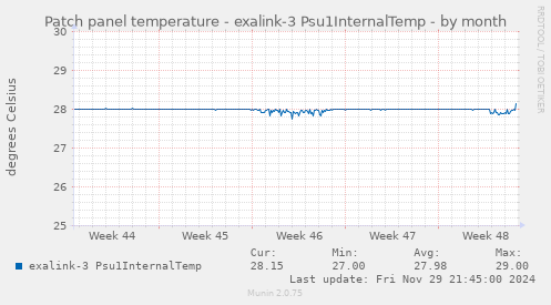 Patch panel temperature - exalink-3 Psu1InternalTemp