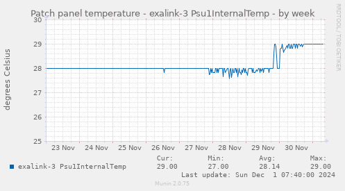 Patch panel temperature - exalink-3 Psu1InternalTemp