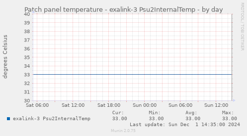 Patch panel temperature - exalink-3 Psu2InternalTemp