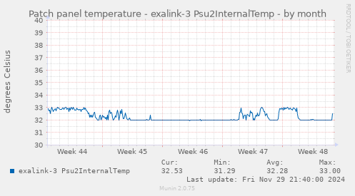 Patch panel temperature - exalink-3 Psu2InternalTemp