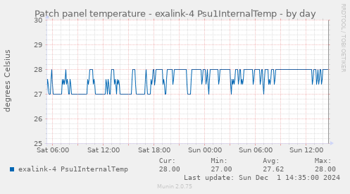 Patch panel temperature - exalink-4 Psu1InternalTemp