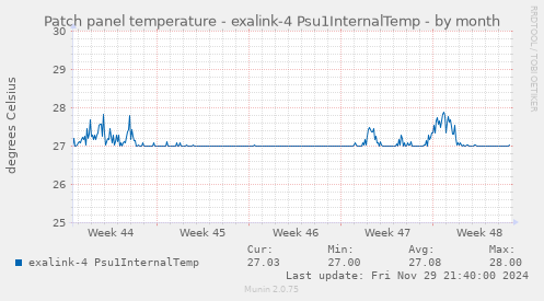 Patch panel temperature - exalink-4 Psu1InternalTemp