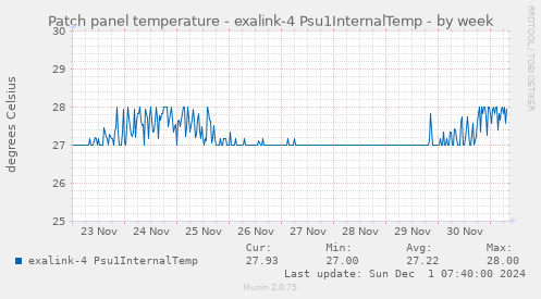 Patch panel temperature - exalink-4 Psu1InternalTemp