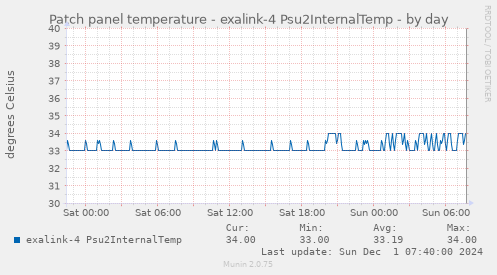 Patch panel temperature - exalink-4 Psu2InternalTemp