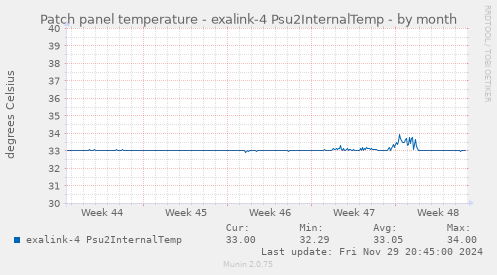 Patch panel temperature - exalink-4 Psu2InternalTemp