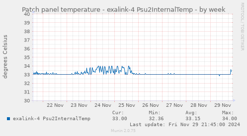 Patch panel temperature - exalink-4 Psu2InternalTemp