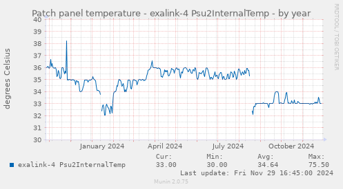 Patch panel temperature - exalink-4 Psu2InternalTemp