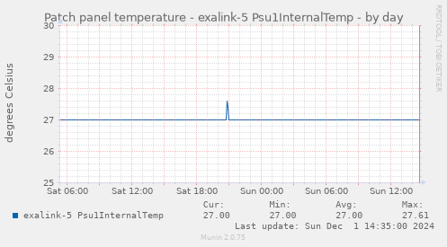 Patch panel temperature - exalink-5 Psu1InternalTemp