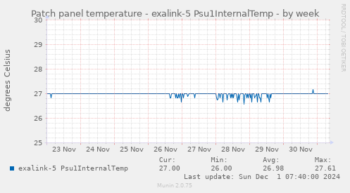 Patch panel temperature - exalink-5 Psu1InternalTemp