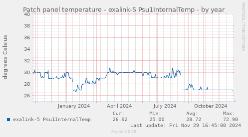 Patch panel temperature - exalink-5 Psu1InternalTemp