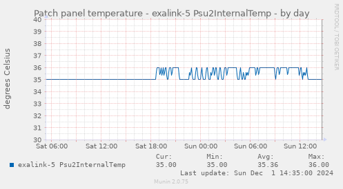 Patch panel temperature - exalink-5 Psu2InternalTemp