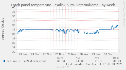 Patch panel temperature - exalink-5 Psu2InternalTemp