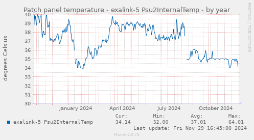 Patch panel temperature - exalink-5 Psu2InternalTemp