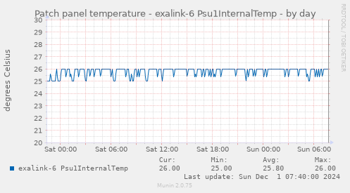 Patch panel temperature - exalink-6 Psu1InternalTemp