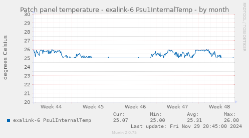 Patch panel temperature - exalink-6 Psu1InternalTemp