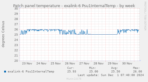 Patch panel temperature - exalink-6 Psu1InternalTemp