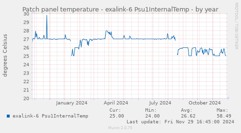 Patch panel temperature - exalink-6 Psu1InternalTemp