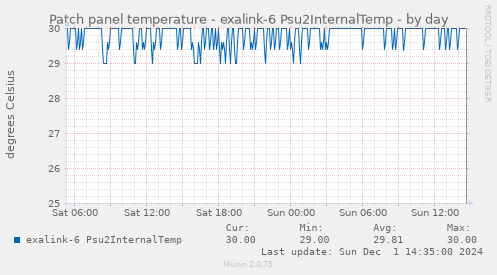 Patch panel temperature - exalink-6 Psu2InternalTemp