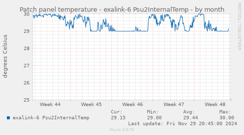 Patch panel temperature - exalink-6 Psu2InternalTemp