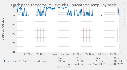 Patch panel temperature - exalink-6 Psu2InternalTemp