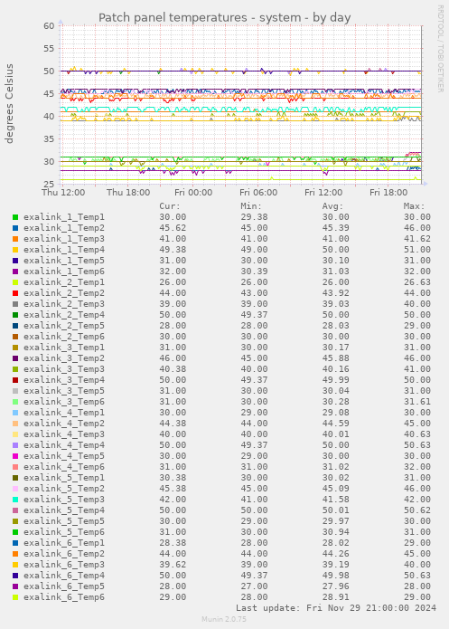 Patch panel temperatures - system