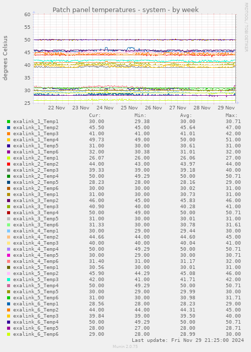 Patch panel temperatures - system